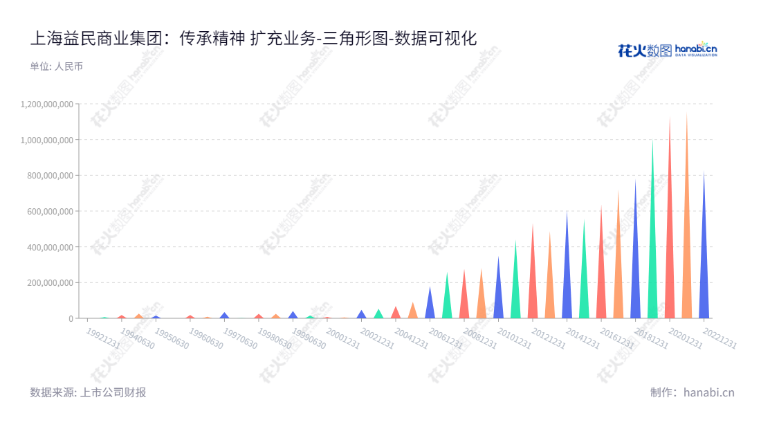 【上海益民商业集团】是一家总部位于上海的跨行业集团,主营业务为商业批发零售、商业物业租赁、典当产业、餐饮旅游等,其未分配利润不断增长,2014年至2022年间,益民集团未分配利润总额已达8.3亿元。,"600824","益民集团","Yimin Group","张敏","章懿","国证A指","数据可视化","上市公司财报","数据分析","三角形图","花火数图","图表"