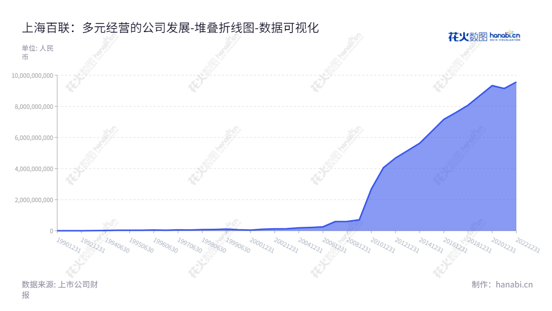 简洁版:上海百联集团股份有限公司(600827),专注于商品零售,购物中心、奥特莱斯、超级市场、大型综合超市等,董事长叶永明,总经理张申羽。有利于SEO版:上海百联集团股份有限公司(600827),专注于销售各类商品的商品零售,涵盖购物中心、奥特莱斯、大型综合超市、超级市场等,由董事长叶永明和总经理张申羽管理运营。,"600827","百联股份","Bailian Group","叶永明","张申羽","国证A指","巨潮小盘","中证500","数据可视化","上市公司财报","数据分析","堆叠折线图","花火数图","图表"