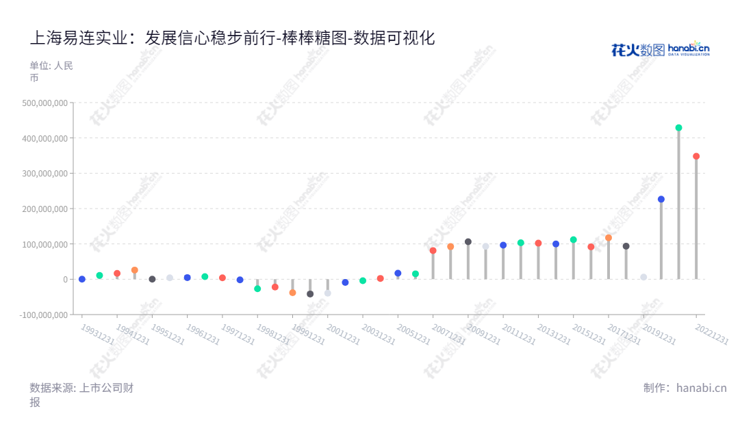 上海易连实业集团股份有限公司(600836)是由柏松担任董事长、许轼担任总经理的上海市本地企业集团,主营印刷业务及房地产业务,向员工提供巨大的利润分红,连续多年未分配利润稳定增长。,"600836","上海易连","Shanghai Eliansy","柏松","许轼","国证A指","数据可视化","上市公司财报","数据分析","棒棒糖图","花火数图","图表"