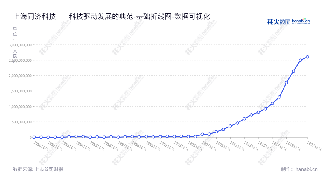 上海同济科技实业股份有限公司(Shanghai Tongji Science and Technology Industrial Co., Ltd.),是一家集工程建设、环境技术服务、基地运营、住宅开发及科技园增值服务为一体的多元化企业。本公司于2013年至2022年的未分配利润范围在460亿元到2.6万亿元之间。,"600846","同济科技","Tongji Sci and Tech","余翔","骆君君","国证2000","国证A指","数据可视化","上市公司财报","数据分析","基础折线图","花火数图","图表"