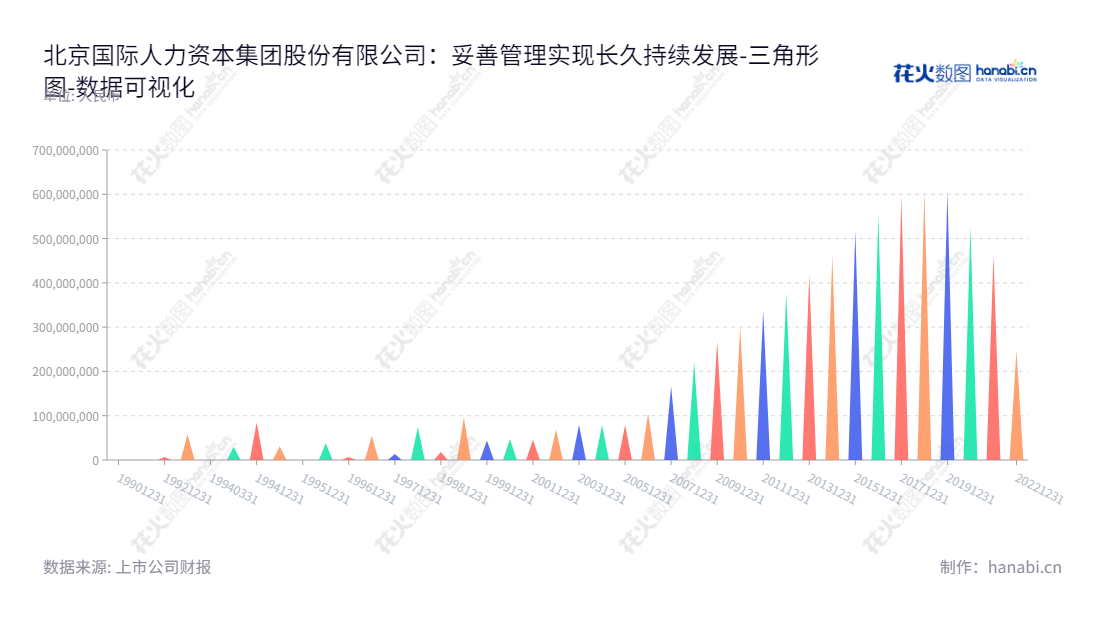 北京国际人力资本集团股份有限公司（FESCO Group Co., Ltd.）致力于提供专业的人力资源服务，例如人事管理、薪酬福利、业务外包、招聘及灵活用工服务等，以实现客户的期望值。,"600861","北京人力","Beijing FESCO","王一谔","郝杰","国证2000","国证Ａ指","数据可视化","上市公司财报","数据分析","三角形图","花火数图","图表"