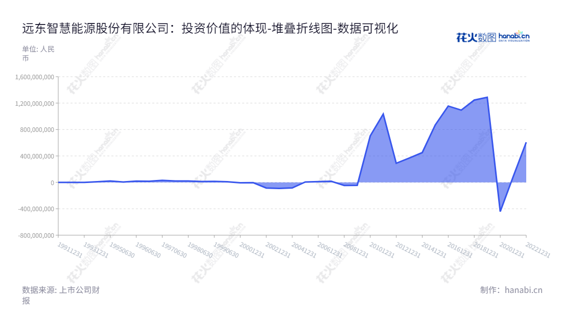 远东智慧能源股份有限公司(Far East Smarter Energy Co., Ltd.)是一家西宁青海专业从事能源项目规划、设计、实施、运维监测和智能制造的公司,专注于提供全面的能源系统解决方案。,"600869","远东股份","Far East","蒋锡培","国证2000","国证A指","数据可视化","上市公司财报","数据分析","堆叠折线图","花火数图","图表"