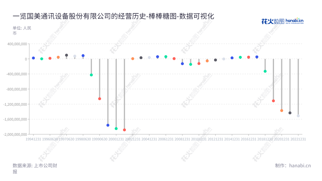 美讯(600898)及其董事长宋林林及总经理宋火红,致力于移动智能终端的研发、生产及销售,位于山东济南市,在过去8年表现出色,为投资者带来较好回报率。,"600898","ST美讯","Gome Telecom","宋林林","宋火红","数据可视化","上市公司财报","数据分析","棒棒糖图","花火数图","图表"