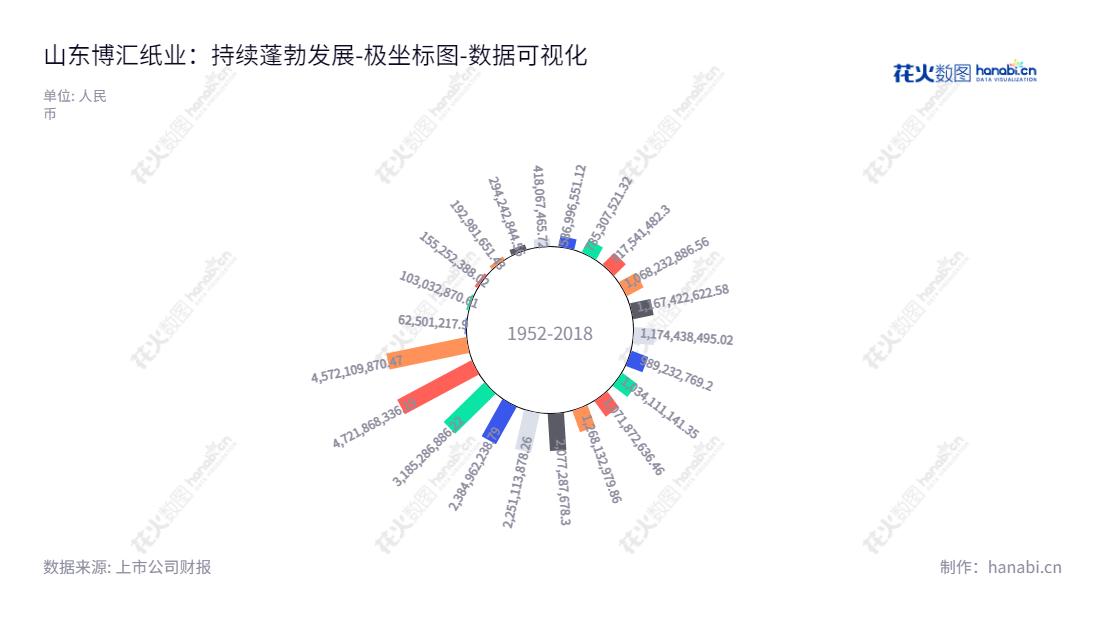 description可以是这样:山东博汇纸业(600966)是一家主营胶印纸、书写纸、包装纸、纸板、造纸木浆生产和销售的股份有限公司,成立至今已有十余年,地处山东淄博市,未分配利润总额大幅增长。,"600966","博汇纸业","Bohui Paper","林新阳","卢永强","国证2000","国证A指","上证380","数据可视化","上市公司财报","数据分析","极坐标图","花火数图","图表"