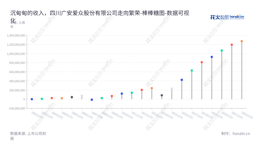 四川广安爱众股份有限公司(Sichuan Guangan AAA Public Co., Ltd.)位于四川广安市,提供水力发电、电力供应、天然气供应、生活饮用水(集中式供水)、水、电、气仪表校验及安装调试、电器设备安装调试服务,以及未分配利润报表。,"600979","广安爱众","Guangan AAA","余正军","何腊元","国证2000","国证A指","数据可视化","上市公司财报","数据分析","棒棒糖图","花火数图","图表"
