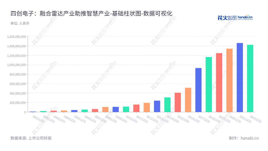 四创电子是一家位于安徽合肥市的军民融合雷达产业、智慧产业、能源产业的投资公司,截至2022年12月31日,公司未分配利润达到14.24亿元。,"600990","四创电子","Sun-create","王玉宝","任小伟","国证2000","国证A指","中证央企","数据可视化","上市公司财报","数据分析","基础柱状图","花火数图","图表"