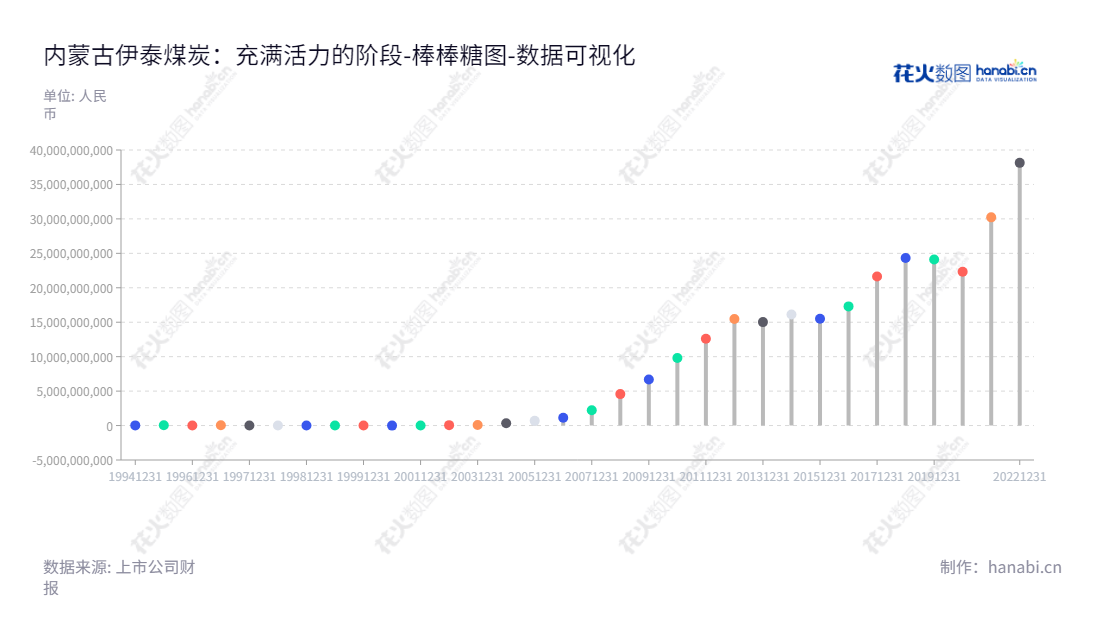 可表达如下:内蒙古伊泰煤炭股份有限公司(Inner Mongolia Yitai Coal Co., Ltd.),位于鄂尔多斯市,拥有超过十年经验,专注于原煤的生产,加工,运输和销售。,"900948","伊泰B股","Yitai Coal","张晶泉","杨嘉林","数据可视化","上市公司财报","数据分析","棒棒糖图","花火数图","图表"