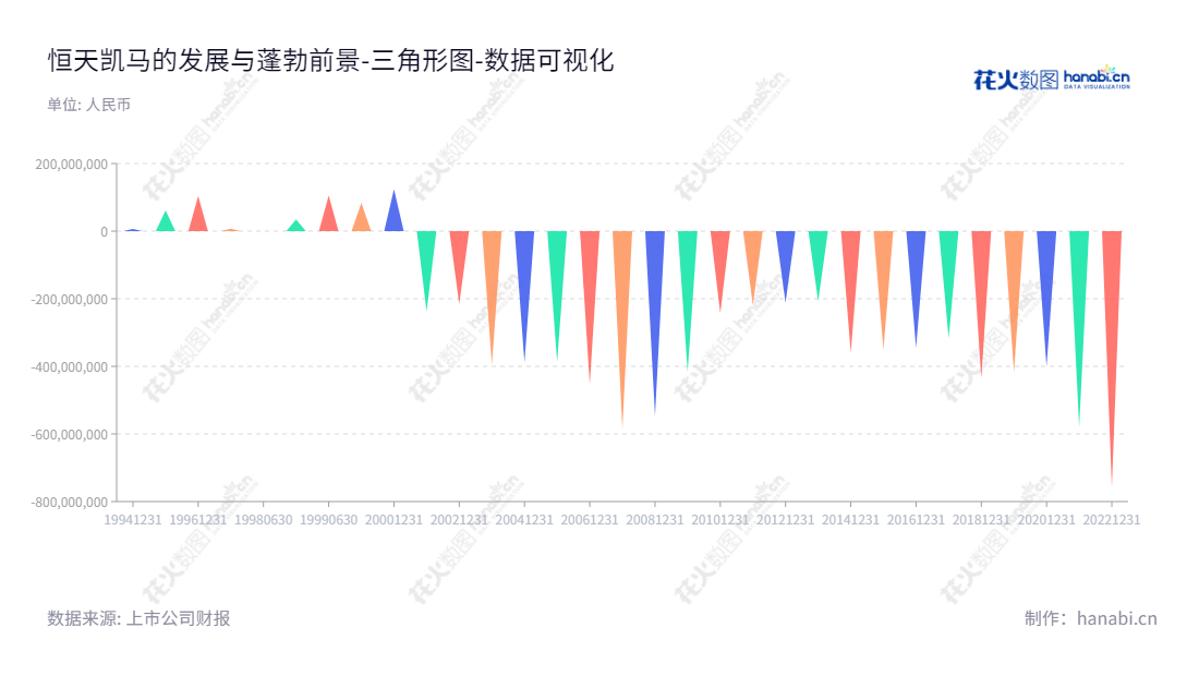 恒天凯马股份有限公司（Kama Co., Ltd.）为中国领先的汽车制造商，位于上海市。该公司主要生产载货汽车、柴油发动机、矿山机械、小型机电产品以及向海内外提供贸易服务。,"900953","凯马Ｂ","Kama","李益","范弘斐","数据可视化","上市公司财报","数据分析","三角形图","花火数图","图表"