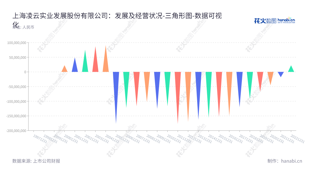 上海凌云实业发展股份有限公司(Shanghai Lingyun Industries Development Co., Ltd.)是一家位于上海的上市公司,主营业务包括光伏发电业务、出租及物业管理业务。,"900957","凌云B股","Lingyun Industries","于爱新","连爱勤","数据可视化","上市公司财报","数据分析","三角形图","花火数图","图表"