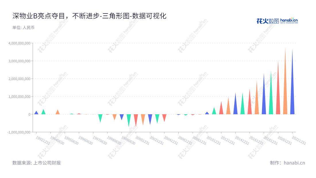 深物业B(200011)是深圳市物业发展(集团)股份有限公司(Shenzhen Properties and Resources Development (Group) Co., Ltd.)的主营业务为房地产及相关业务,近年来未分配利润不断增加。,"200011","深物业B","Shenzhen Properties","刘声向","王航军","数据可视化","上市公司财报","数据分析","三角形图","花火数图","图表"