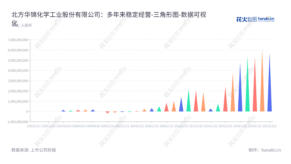 北方华锦化学工业股份有限公司(North Huajin Chemical Industries Co., Ltd.)是一家生产及销售石油化工与化学肥料的企业,股票代码为000059,位于辽宁省盘锦市,且多年的未分配利润呈逐年增长趋势。,"000059","华锦股份","Huajin","任勇强","许晓军","国证2000","国证A指","深市精选","中小创新","中证央企","数据可视化","上市公司财报","数据分析","三角形图","花火数图","图表"