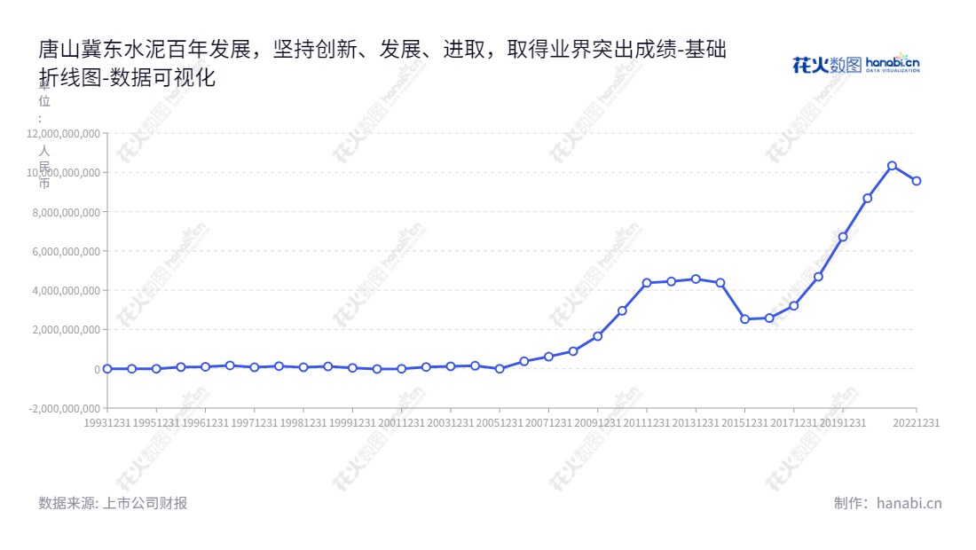 Description如下: 唐山冀东水泥股份有限公司(Tangshan Jidong Cement Co., Ltd.)位于河北唐山市,主营业务为硅酸盐水泥制造,董事长为孔庆辉,总经理为李衍。未分配利润持续增长,网址www.jdsn.com.cn。,"000401","冀东水泥","Jidong Cement","孔庆辉","李衍","ESG 300","国证A指","巨潮小盘","深成指R","深市精选","深证300","深证成指","中证500","数据可视化","上市公司财报","数据分析","基础折线图","花火数图","图表"