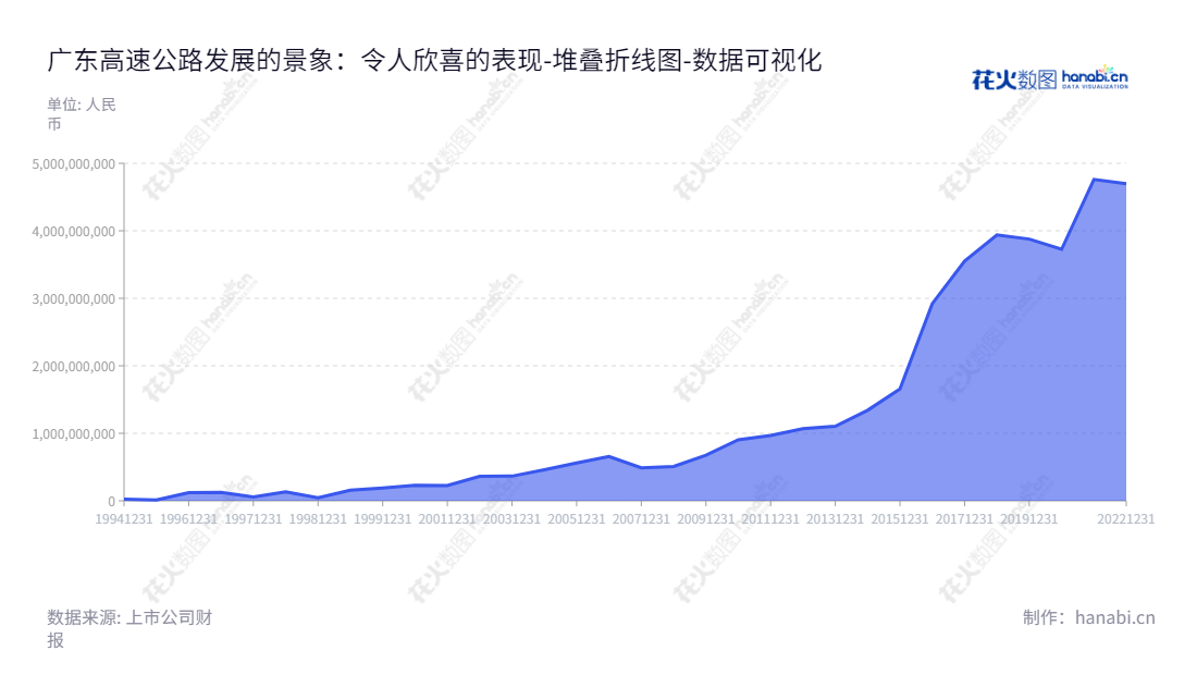 广东省高速公路发展股份有限公司(000429)是位于广东省广州市的一家高速公路、汽车专用公路及桥梁施工建设企业,董事长为苗德山,总经理汪春华,有10年来的未分配利润累计数据,网址为www.gpedcl.com。,"000429","粤高速A","Guangdong Provincial Expressway","苗德山","汪春华","国证A指","深市精选","数据可视化","上市公司财报","数据分析","堆叠折线图","花火数图","图表"