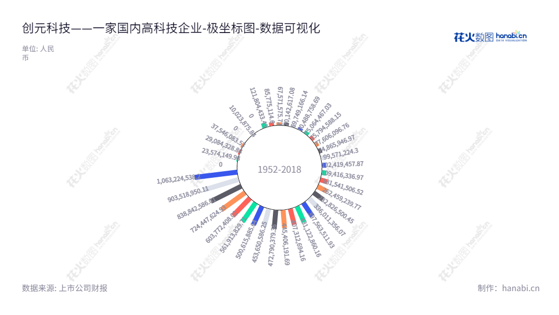 创元科技(000551)是位于江苏苏州市的一家多元化企业,主营空气净化设备和工程、洁净环保产品、光机电测绘仪器、磨具磨料、高压绝缘子、电动车、轴承滚针等产品;宾馆餐饮、国内外贸易和房地产开发等业务;其未分配利润从2012年至2022年实现稳定增长。,"000551","创元科技","Create Tech and Sci","沈伟民","周成明","国证2000","国证A指","数据可视化","上市公司财报","数据分析","极坐标图","花火数图","图表"