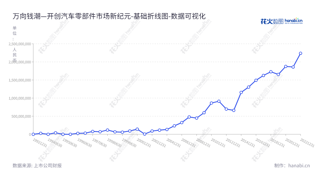 万向钱潮汽车零配件及汽车总成公司是浙江杭州的一家著名公司,由倪频董事长领导,李平一总经理管理,拥有多年的经营历史,未分配利润稳步增加。,"000559","万向钱潮","Wanxiang Qianchao","倪频","李平一","国证A指","巨潮小盘","深成指R","深市精选","深证成指","深证新兴","中证500","数据可视化","上市公司财报","数据分析","基础折线图","花火数图","图表"