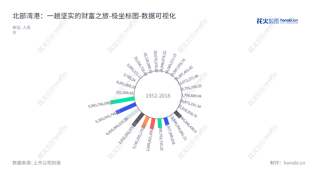 北部湾港是位于广西北海市的港口运输服务股份公司，主要提供港口、运输、装卸、外轮代理等服务。其未分配利润历年报表反映出业务发展的迅速增长。,"000582","北部湾港","BBWPORT","李延强","周延","国证Ａ指","巨潮小盘","深成指R","深市精选","深证成指","数据可视化","上市公司财报","数据分析","极坐标图","花火数图","图表"