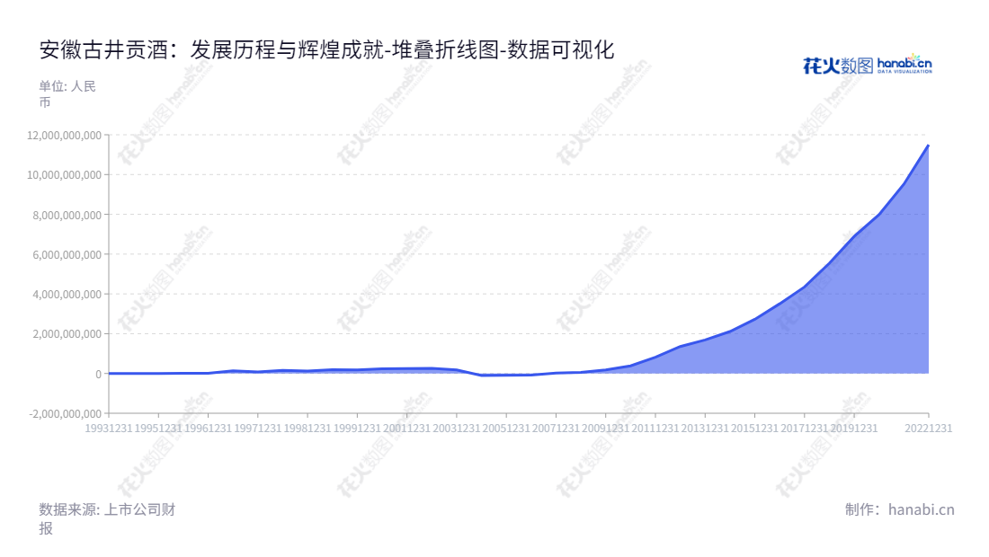 安徽古井贡酒股份有限公司(Anhui Gujing Distillery Company Limited)主营古井贡系列白酒,历史悠久,是安徽最大的白酒生产企业,未分配利润持续增长。,"000596","古井贡酒","Gujing Distillery","梁金辉","周庆伍","ESG 300","分析师指数","国证A指","沪深300","巨潮大盘","深成指R","深市精选","深证100","深证100R","深证300","深证成指","深证责任","央视50","数据可视化","上市公司财报","数据分析","堆叠折线图","花火数图","图表"