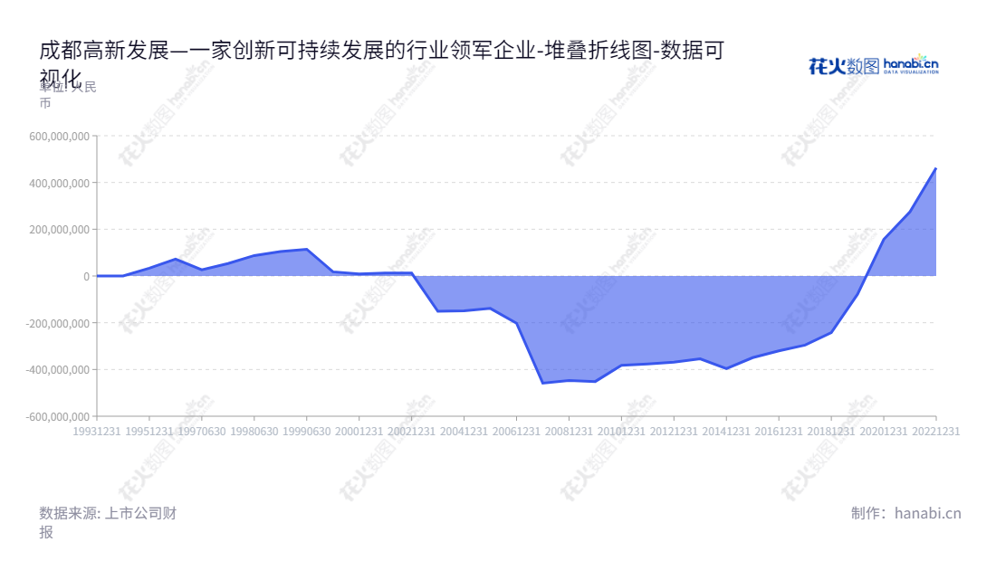 成都高新发展股份有限公司是一家位于四川成都市的建筑公司,有期货业务、厨柜制造及旅游酒店业务。董事长任正、总经理贺照峰,致力于为客户提供高质量的服务。,"000628","高新发展","Hi-tech Development","任正","贺照峰","国证A指","数据可视化","上市公司财报","数据分析","堆叠折线图","花火数图","图表"