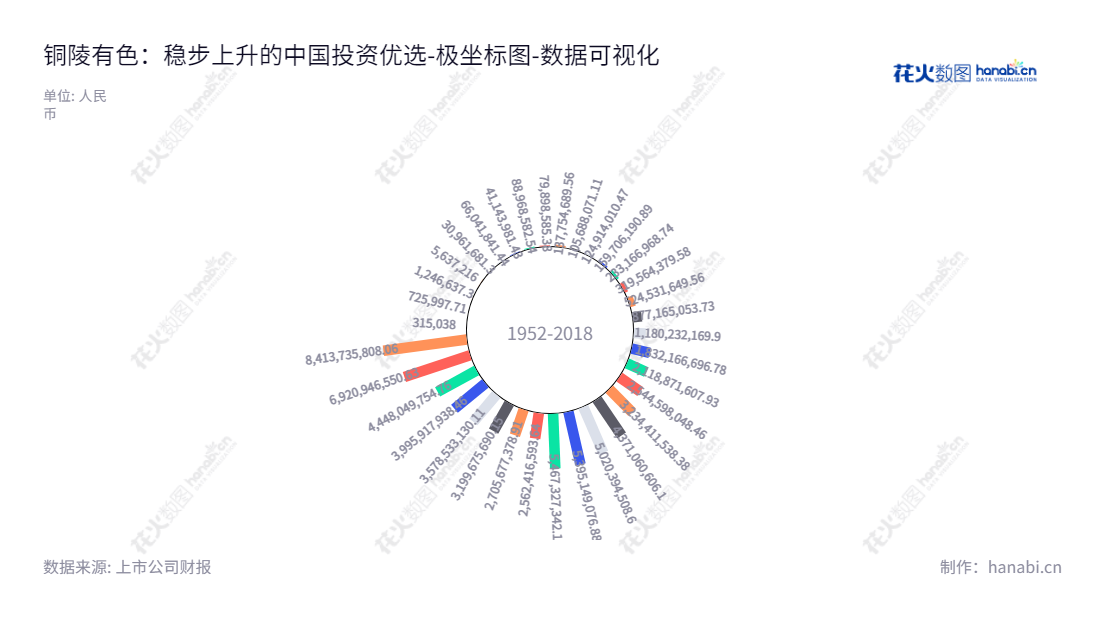 铜陵有色集团(000630)是安徽铜陵市的企业,由龚华东先生和梁洪流先生领导,主要经营铜、铁、硫金矿采选。多年来,企业一直以创新技术、优质服务和诚信经营为宗旨,逐步取得了可喜的成果。,"000630","铜陵有色","Tongling Nonferrons","龚华东","梁洪流","国证A指","巨潮中盘","深成指R","深证300","深证成指","中证500","数据可视化","上市公司财报","数据分析","极坐标图","花火数图","图表"