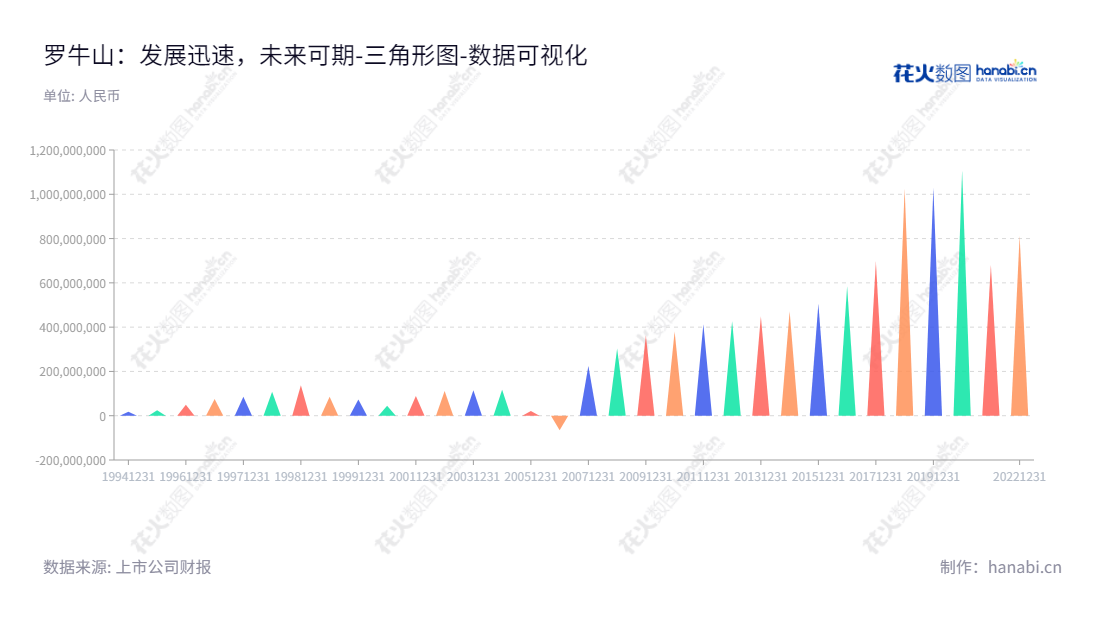罗牛山股份有限公司( Luoniushan Co., Ltd )位于海南海口市,以大农业为主,房地产及教育产业为辅,董事长徐自力,总经理徐自力,10年未分配利润达到累计约7.45亿元。,"000735","罗 牛 山","Luoniushan","徐自力","徐自力","国证2000","国证A指","中小创新","数据可视化","上市公司财报","数据分析","三角形图","花火数图","图表"