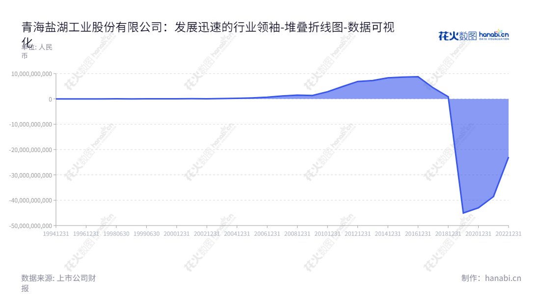 青海盐湖工业股份有限公司,位于青海海西蒙古族藏族自治州,主营氯化钾的开发、生产和销售,以及盐湖资源综合开发利用等,是国内氯化钾的主要生产企业。,"000792","盐湖股份","Salt Lake Industry","贠红卫","王祥文","国证A指","沪深300","巨潮100","巨潮大盘","深成指R","深市精选","深证100","深证100R","深证300","深证成指","深证责任","中证100","数据可视化","上市公司财报","数据分析","堆叠折线图","花火数图","图表"