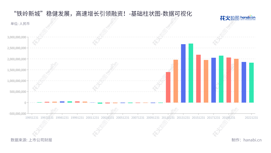 铁岭新城投资控股(集团)股份有限公司(Tieling Newcity Investment Holding (Group) Limited),位于辽宁铁岭市,主营业务包括区域土地征用、市政基础建设、土地开发、项目开发、投资及管理咨询,董事长隋景宝,总经理张铁成,公司在2012到2022年未分配利润总额达到将近200亿元。,"000809","铁岭新城","Tieling Newcity","隋景宝","张铁成","国证A指","数据可视化","上市公司财报","数据分析","基础柱状图","花火数图","图表"