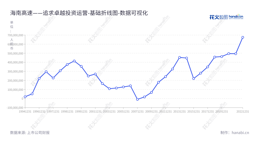 “海南高速公路股份有限公司,是位于海南海口市的一家股份公司,主要以房地产开发、交通基础设施投资建设、酒店业务和广告业务等行业涉及业务。海南高速公司始创于2012年,公司由曾国华担任董事长,崔家炳担任总经理,截至20221231年,总利润675165020.48元。”,"000886","海南高速","Hainan Expressway","曾国华","崔家炳","国证2000","国证A指","数据可视化","上市公司财报","数据分析","基础折线图","花火数图","图表"