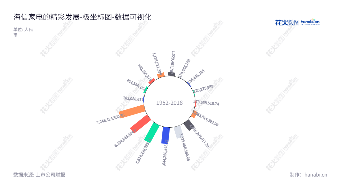 海信家电,位于中国广东佛山的电器服务供应商,专注于电冰箱、空调、冷柜及其他电器制造、销售和服务。,"000921","海信家电","Hisense H.A.","代慧忠","胡剑涌","国证2000","国证A指","深成指R","深市精选","深证成指","深证责任","深证治理","数据可视化","上市公司财报","数据分析","极坐标图","花火数图","图表"