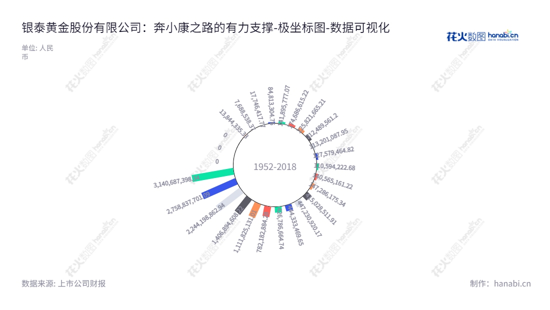 银泰黄金,内蒙古锡林郭勒盟贵金属和有色金属矿采选及金属贸易的专家,董事长杨海飞,总经理欧新功,累计未分配利润3140687398.34。,"000975","银泰黄金","YTG","杨海飞","欧新功","国证A指","巨潮中盘","深成指R","深市精选","深证300","深证成指","中证500","数据可视化","上市公司财报","数据分析","极坐标图","花火数图","图表"