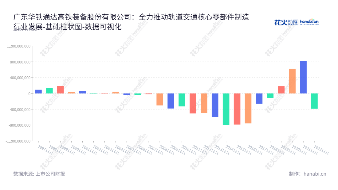 广东华铁通达是一家专业的轨道交通零部件制造商,位于江门市,致力于为客户提供先进、可靠、安全的交通解决方案。,"000976","ST华铁","HTGF","宣瑞国","韩文麟","数据可视化","上市公司财报","数据分析","基础柱状图","花火数图","图表"