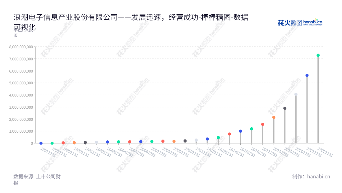 浪潮信息(000977)致力于计算机硬件、软件及系统集成的开发、生产、销售,自2012年以来恒久增长,是一家以山东济南市为基地的高科技企业。,"000977","浪潮信息","Inspur Information","王恩东","彭震","ESG 300","国证A指","沪深300","巨潮中盘","深成指R","深市精选","深证300","深证成指","深证新兴","数据可视化","上市公司财报","数据分析","棒棒糖图","花火数图","图表"