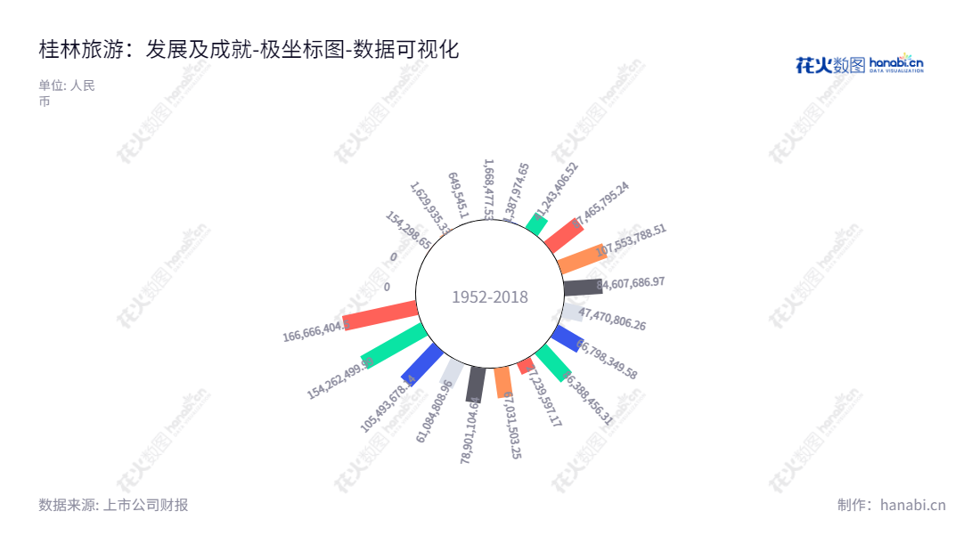 桂林旅游(000978),一家位于广西桂林市的股份有限公司,提供游船客运、景区旅游业务、酒店、公路旅行客运、出租车业务等服务,近年来其未分配利润有不断释放的趋势。,"000978","桂林旅游","Guilin Tourism","申光明","国证A指","数据可视化","上市公司财报","数据分析","极坐标图","花火数图","图表"