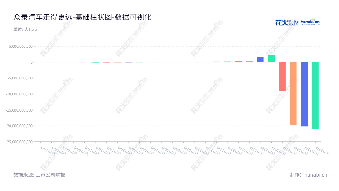 众泰汽车(000980)- 浙江金华汽车整车制造商。众泰汽车股份有限公司致力于汽车整车研发、制造及销售,董事长连刚。,"000980","众泰汽车","Zotye Automobile","连刚","国证A指","数据可视化","上市公司财报","数据分析","基础柱状图","花火数图","图表"