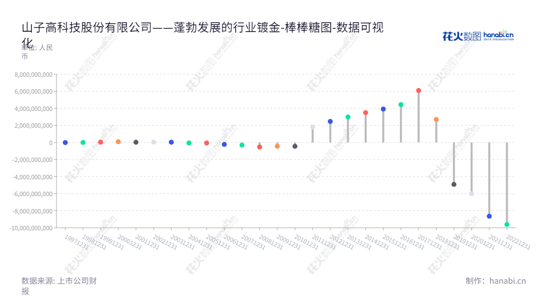 山子高科技(000981)股份有限公司,甘肃兰州市坐落,主营汽车动力总成、汽车安全气囊气体发生器和房地产业,多年来未分配利润数字稳步增长。,"000981","山子股份","Sensteed","叶骥","叶骥","国证A指","数据可视化","上市公司财报","数据分析","棒棒糖图","花火数图","图表"