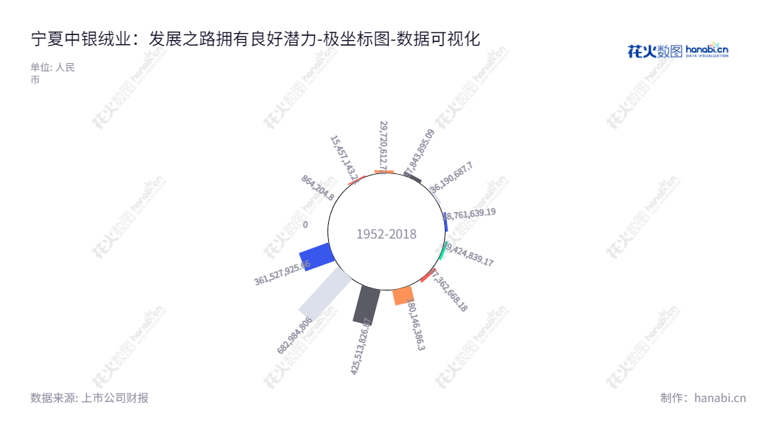 宁夏中银绒业(000982),专业从事羊绒和新能源锂电池正极材料生产销售和负极材料石墨化加工业务。宁夏银川市本地知名企业,董事长李向春,总经理郝广利 的宁夏中银绒业,多年来一直致力于羊绒及其制品的贸易,是宁夏企业名列前茅的一员。,"000982","中银绒业","Zhongyin Cashmere","李向春","郝广利","国证2000","国证A指","中小创新","数据可视化","上市公司财报","数据分析","极坐标图","花火数图","图表"