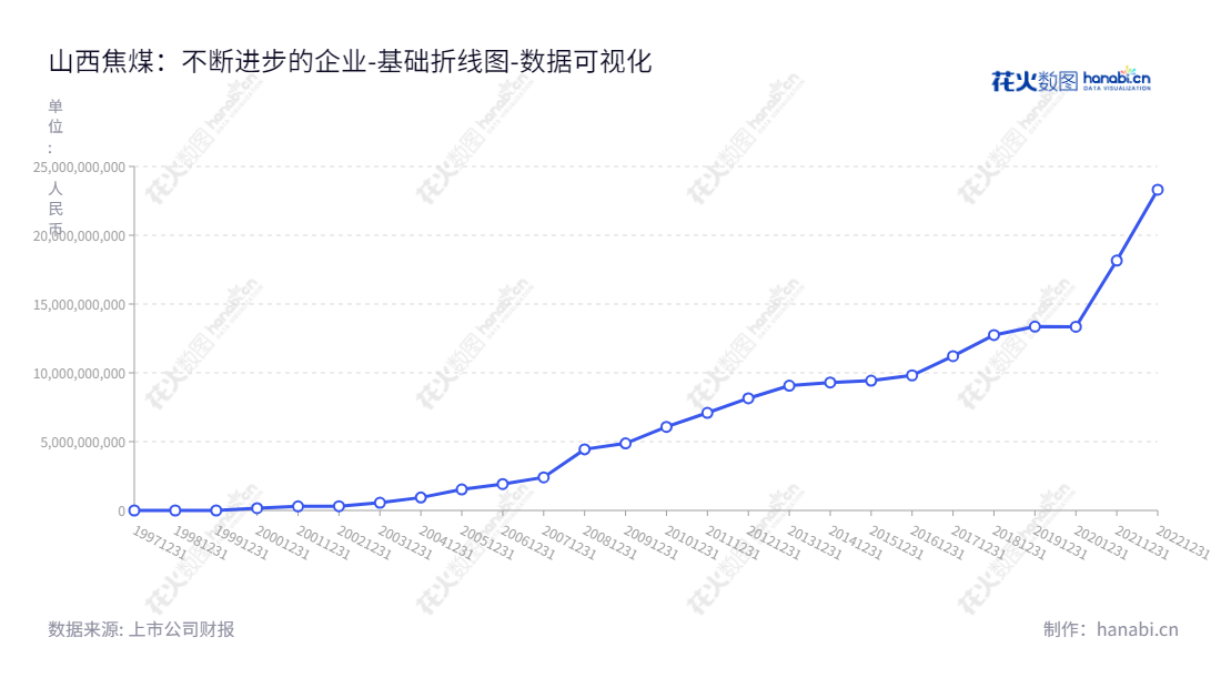 山西焦煤能源集团股份有限公司(Shanxi Coking Coal Energy Group Co., Ltd.),主营煤炭生产、洗选加工、销售及发供电,矿山开发设计施工、矿用及电力器材生产经营。,"000983","山西焦煤","Shanxi Coking Coal","赵建泽","戎生权","国证A指","沪深300","巨潮中盘","深成指R","深市精选","深证300","深证成指","深证责任","数据可视化","上市公司财报","数据分析","基础折线图","花火数图","图表"