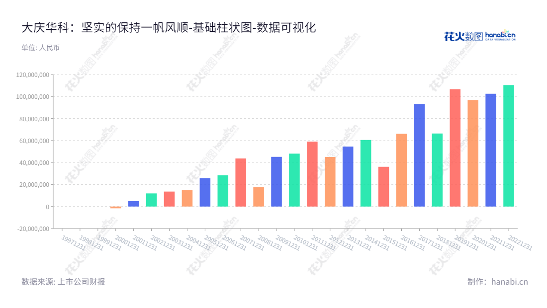 大庆华科是一家位于黑龙江大庆市的聚丙烯、C5-C9石油树脂等精细石油化工产品的生产、销售公司,董事长为施铁权,其未分配利润从2013年到2022年始终保持增长趋势。,"000985","大庆华科","Daqing Huake","施铁权","国证A指","中证央企","数据可视化","上市公司财报","数据分析","基础柱状图","花火数图","图表"
