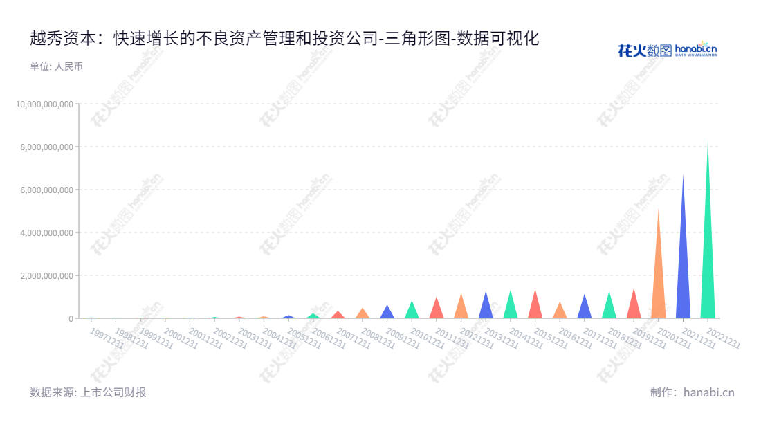 广州越秀资本控股集团(000987)是一家以不良资产管理、融资租赁、投资管理、战略投资等业务为主的上市公司,由王恕慧担任董事长,杨晓民担任总经理,未分配利润不断增加,自2012年以来一直保持增长态势,为投资者提供可靠的财富管理服务。,"000987","越秀资本","YXCHC","王恕慧","杨晓民","国证A指","巨潮中盘","深成指R","深市精选","深证300","深证成指","中证500","数据可视化","上市公司财报","数据分析","三角形图","花火数图","图表"