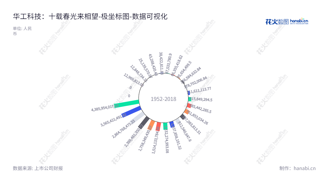 华工科技(000988)主营业务为以激光技术、计算机软件和系统集成技术、PTC技术的相关产品生产、销售及技术服务的湖北武汉市上市公司,领先于激光、自动化与工控相关领域。,"000988","华工科技","Huagong Tech","马新强","马新强","国证A指","巨潮小盘","深成指R","深市精选","深证300","深证成指","深证新兴","中证500","数据可视化","上市公司财报","数据分析","极坐标图","花火数图","图表"