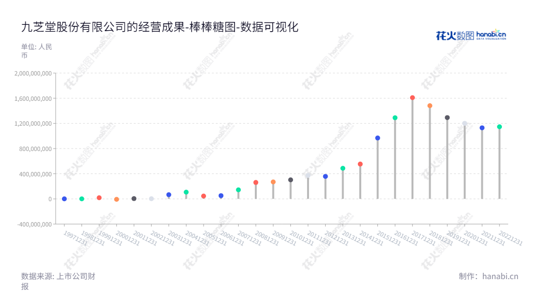 九芝堂股份有限公司(000989),位于湖南长沙市。主营业务为肝炎系列药与补血系列药的生产及销售,产品众多,业绩稳健。2012-2022年未分配利润不断成长。,"000989","九 芝 堂","Jiuzhitang","李振国","徐向平","国证2000","国证A指","深市精选","中小创新","数据可视化","上市公司财报","数据分析","棒棒糖图","花火数图","图表"