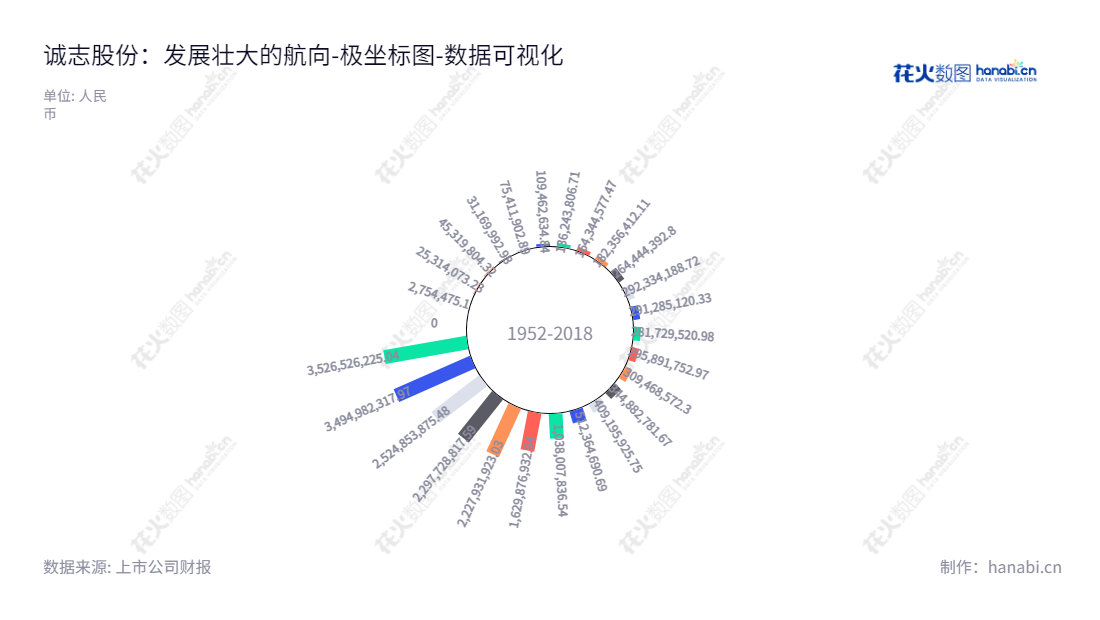 诚志股份是一家位于中国江西南昌的公司,专注于清洁能源、半导体显示材料和生命医疗,为投资者带来丰厚经济效益。,"000990","诚志股份","Chengzhi","龙大伟","韦俊民","国证2000","国证A指","深成指R","深市精选","深证成指","数据可视化","上市公司财报","数据分析","极坐标图","花火数图","图表"