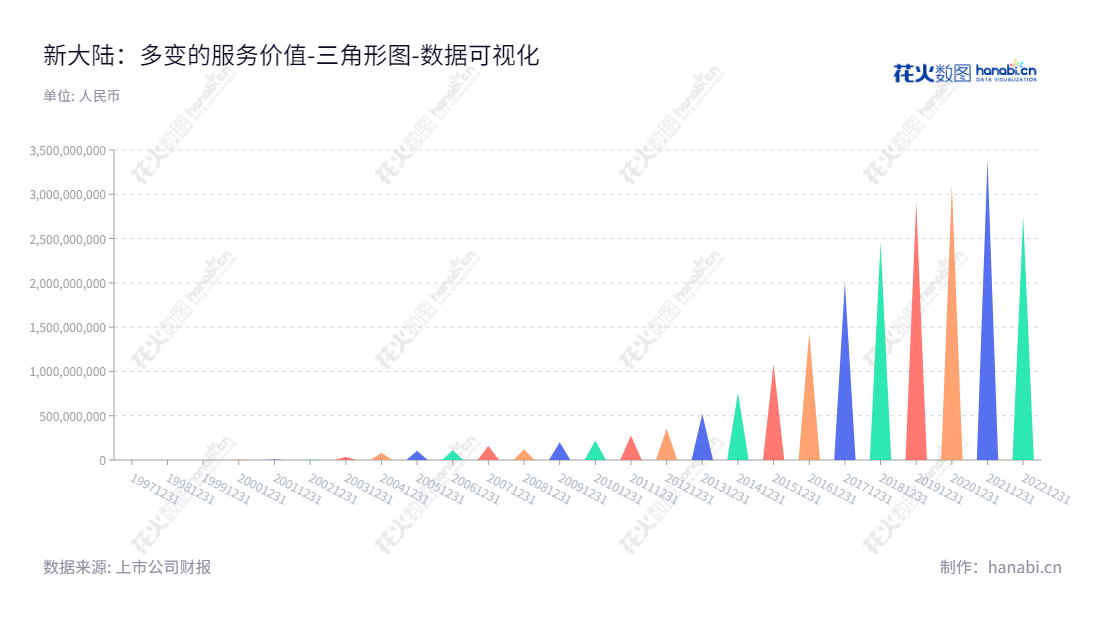 新大陆数字技术股份有限公司(Newland Digital Technology Co., Ltd.)是一家位于福建福州市的公司,致力于提供第三方支付服务、金融服务、电子支付行业及信息识别行业客户解决方案,移动通信行业等信息化软件开发服务。,"000997","新 大 陆","Newland","王晶","王晶","国证A指","巨潮小盘","深成指R","深市精选","深证成指","深证责任","中证500","数据可视化","上市公司财报","数据分析","三角形图","花火数图","图表"