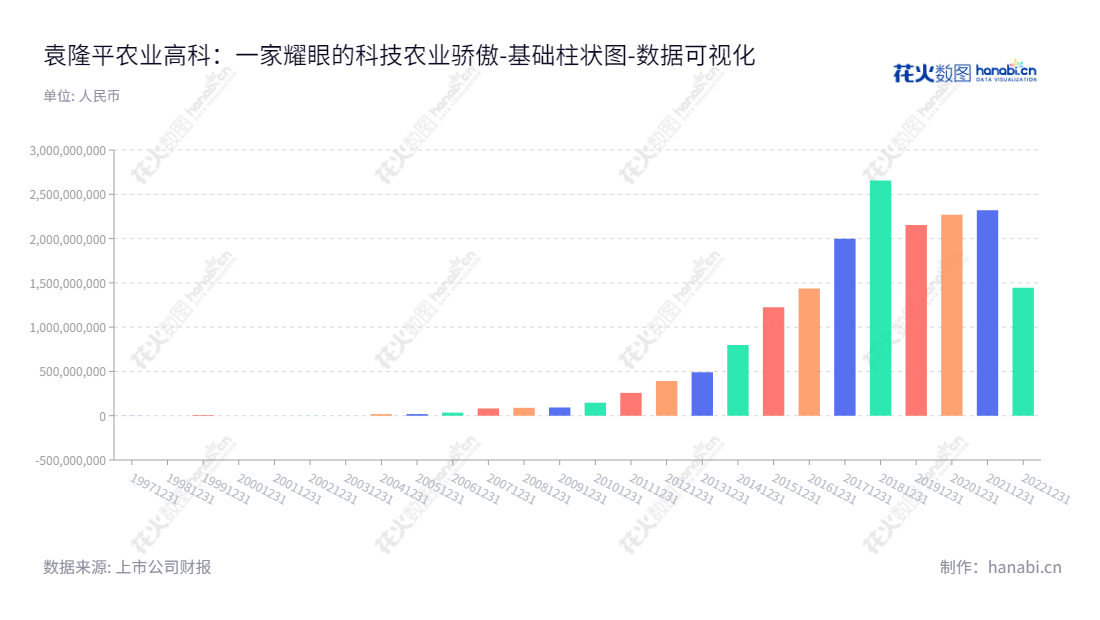Description如下:袁隆平高科(000998)是一家主营高科技农作物种子、种苗的生产、加工、包装、培育、繁殖、推广和销售;土地整理及修复的公司,位于湖南长沙市,为刘志勇董事长和总经理把关。,"000998","隆平高科","Longping High-tech","刘志勇","国证A指","巨潮小盘","深成指R","深市精选","深证300","深证成指","深证新兴","中证500","中证央企","数据可视化","上市公司财报","数据分析","基础柱状图","花火数图","图表"