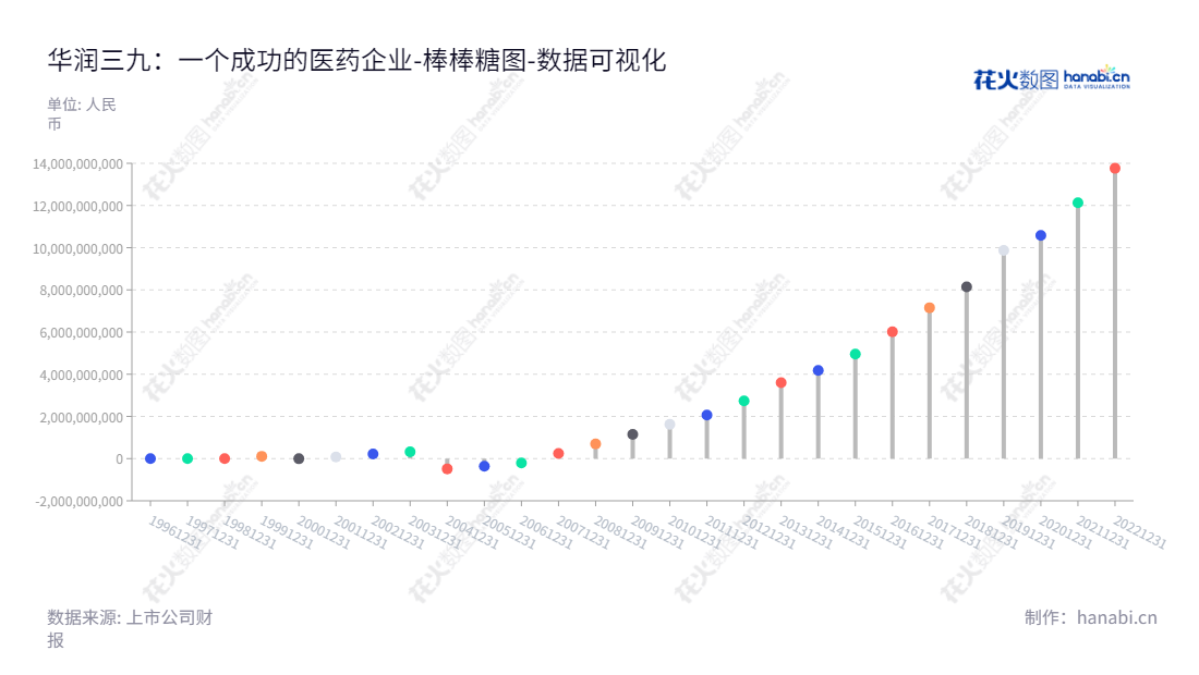 华润三九(000999)是总部位于中国深圳的医药股份有限公司,主营研发、生产、销售及相关健康服务的医药产品。董事长为邱华伟,总经理为赵炳祥,网址www.999.com.cn。,"000999","华润三九","China Resources Sanjiu","邱华伟","赵炳祥","ESG 300","国证A指","巨潮中盘","深成指R","深市精选","深证300","深证成指","深证新兴","深证责任","中证央企","数据可视化","上市公司财报","数据分析","棒棒糖图","花火数图","图表"