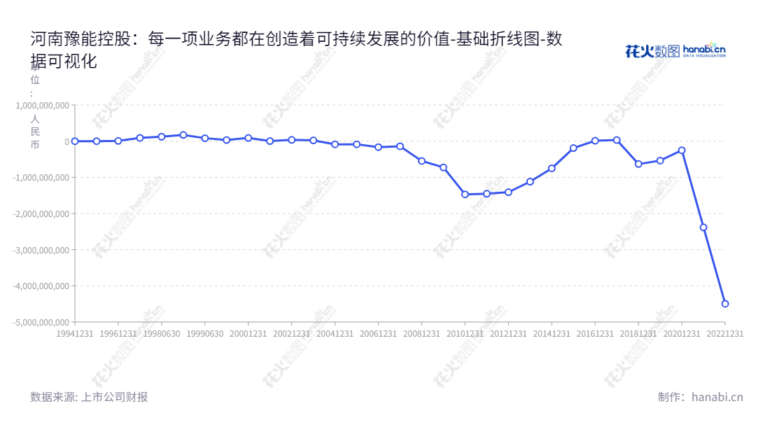 河南豫能控股(001896),是一家位于河南郑州市的火力发电高新技术开发公司,由赵书盈担任董事长,余德忠担任总经理。在发电能源和高新技术领域拥有丰硕的研发和收益报表。,"001896","豫能控股","Yuneng Holdings","赵书盈","余德忠","国证2000","国证A指","深市精选","中小创新","数据可视化","上市公司财报","数据分析","基础折线图","花火数图","图表"