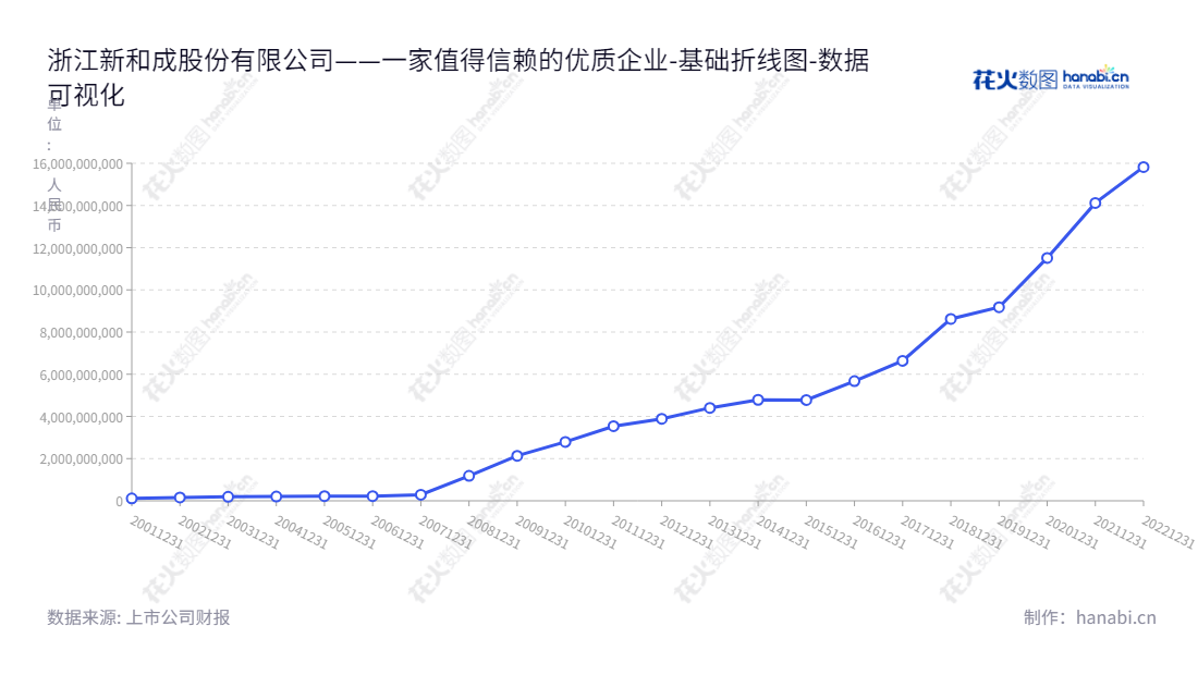 浙江新和成股份有限公司(Zhejiang NHU Co., Ltd.)隶属于浙江绍兴综合化工集团,主营业务为营养品、香精香料、高分子新材料和原料药的生产和销售,董事长为胡柏藩,总经理为胡柏剡。,"002001","新 和 成","Zhejiang NHU","胡柏藩","胡柏剡","ESG 300","分析师指数","国证A指","沪深300","巨潮大盘","深成指R","深市精选","深证100","深证100R","深证300","深证成指","深证红利","深证责任","深证治理","中创100","中小100","中小300","数据可视化","上市公司财报","数据分析","基础折线图","花火数图","图表"