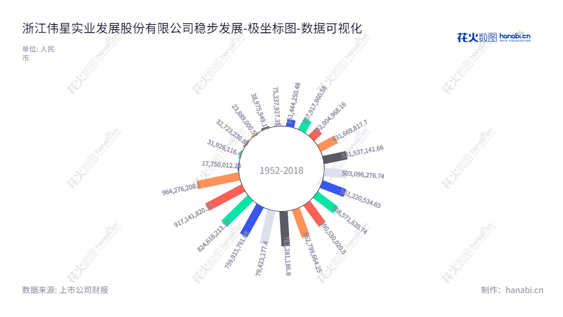 浙江伟星实业发展股份有限公司(Weixing Industrial Development Co., Ltd.)是一家位于浙江台州市的股票上市公司,主营服装辅料和卫星导航业务,2010年上市交易,董事长蔡礼永,总经理郑阳。,"002003","伟星股份","Weixing","蔡礼永","郑阳","国证2000","国证A指","深市精选","深证责任","中小300","中小创新","中证红利","数据可视化","上市公司财报","数据分析","极坐标图","花火数图","图表"