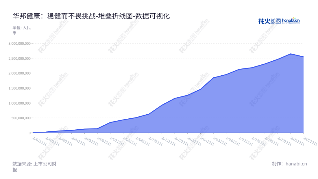 `华邦生命健康股份有限公司(Huapont Life Sciences Co., Ltd.),专注于研发、生产和销售医药及农化产品,提供医疗服务、旅游投资和运营业务。位于重庆市,提供专业的个人健康管理护理和健康教育服务。`,"002004","华邦健康","Huapont Life Science","张松山","张海安","国证2000","国证A指","深成指R","深市精选","深证成指","中小300","数据可视化","上市公司财报","数据分析","堆叠折线图","花火数图","图表"