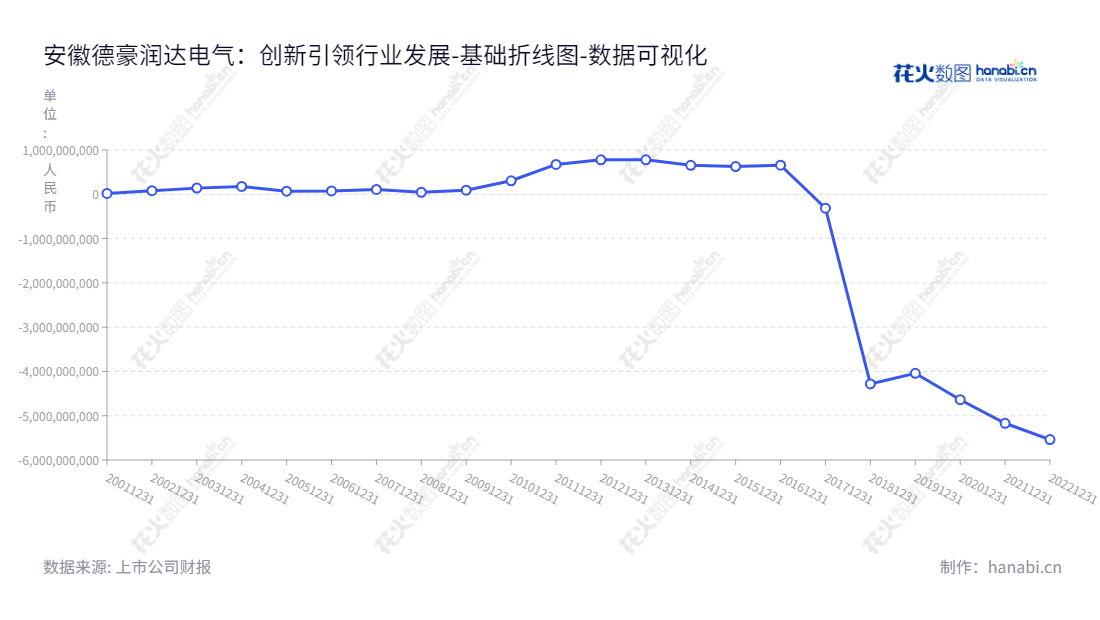 安徽德豪润达电气股份有限公司(Elec-Tech International Co., Ltd.),位于蚌埠市,主营家用小电器系列产品和LED系列产品,根据网上评论自2013年以来未分配利润一直保持稳定。,"002005","ST德豪","Elec-tech International","吉学斌","吉学斌","数据可视化","上市公司财报","数据分析","基础折线图","花火数图","图表"