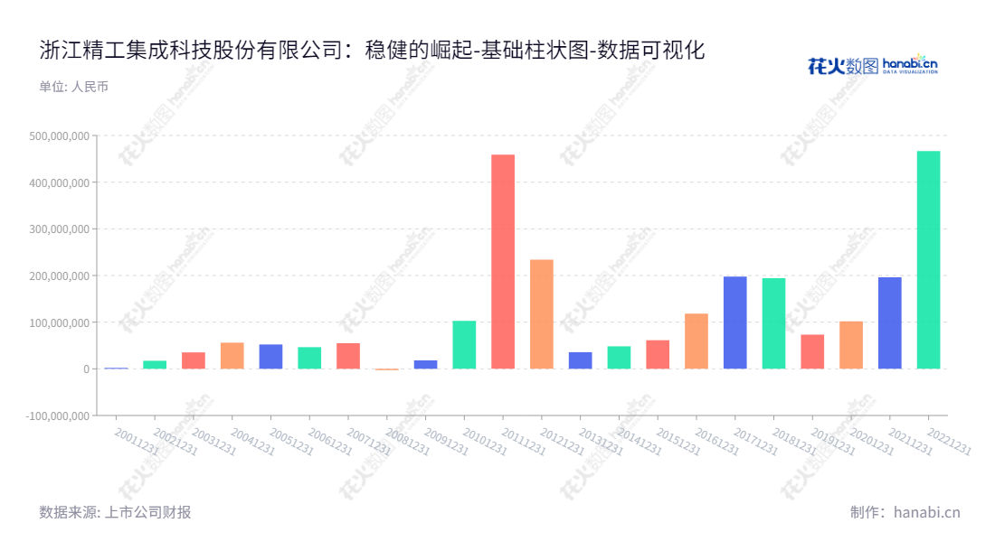浙江精工集成科技股份有限公司(Zhejiang Jinggong Integration Technology Co., Ltd.)是一家位于浙江绍兴市的生产厂商,主营业务为经营机电一体化的建筑、建材专用设备及轻纺专用设备,从事高新技术产品的研制开发、生产制造、经营销售和技术服务。,"002006","精工科技","Jinggong Technology","孙国君","吴海祥","国证2000","国证A指","中小300","中小创新","数据可视化","上市公司财报","数据分析","基础柱状图","花火数图","图表"